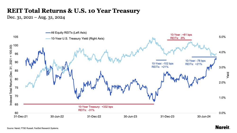 REIT Total Returns & U.S. 10 Year Treasury