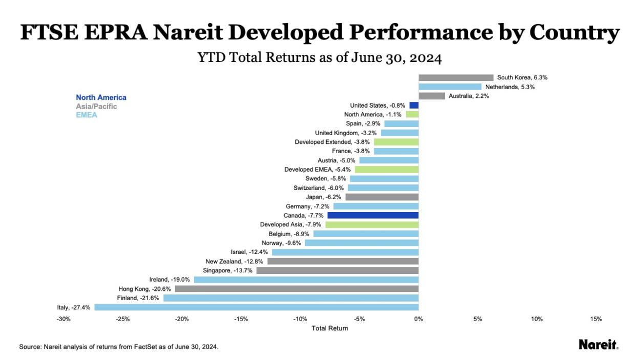 FTSE EPRA Nareit Developed YTD total returns by country