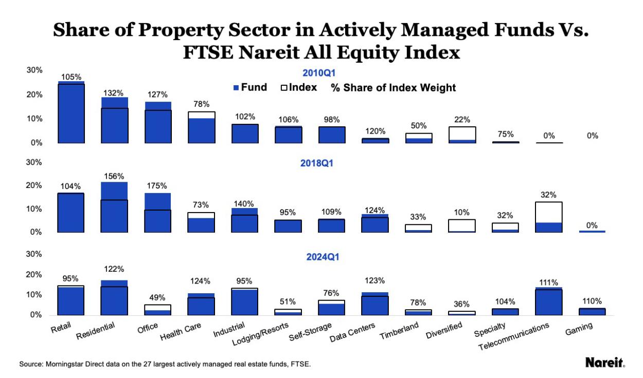 Share of property sector in actively managed funds vs. FTSE Nareit All Equity Index