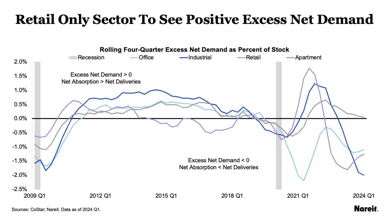 Demand for Retail Sector