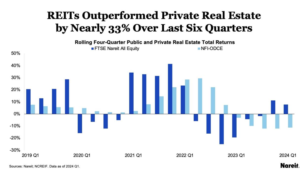 REITs have outperformed private real estate