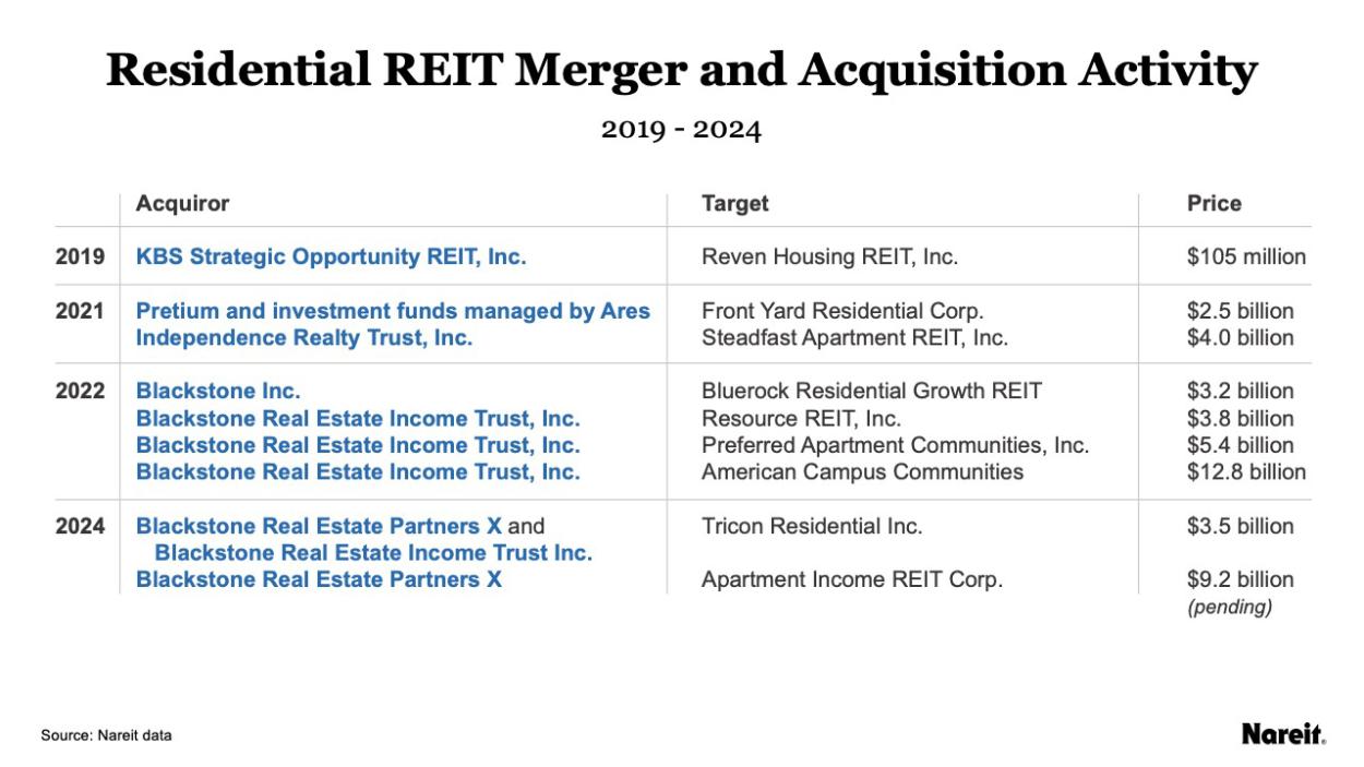 REIT M&A