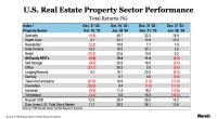 U.S Real Estate Property Sector Performance