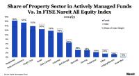 Share of Proeprty in Actively Managed Funds vs. in FTSE Nareit All Equity Indexes