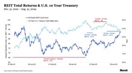 REIT Total Returns & U.S. 10 Year Treasury