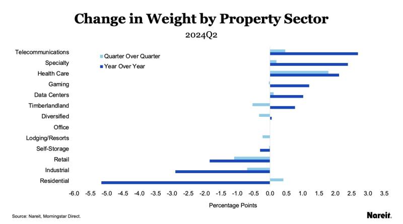 Change in Weight by Property Sector