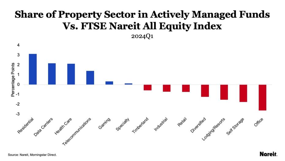 Share of Property Sector in Actively Managed Funds
