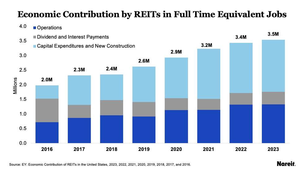 REITs supported an estimated 3.5 million fulltime equivalent jobs in the U.S. in 2023