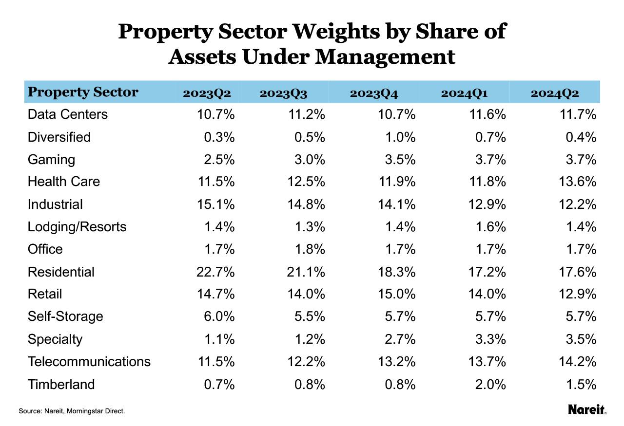 Property Sector Weights by Share of Assets Under Management