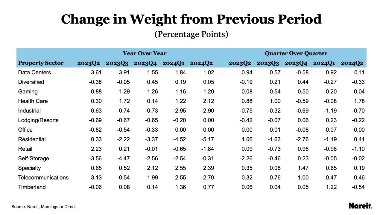 Change in Weight from Previous Period