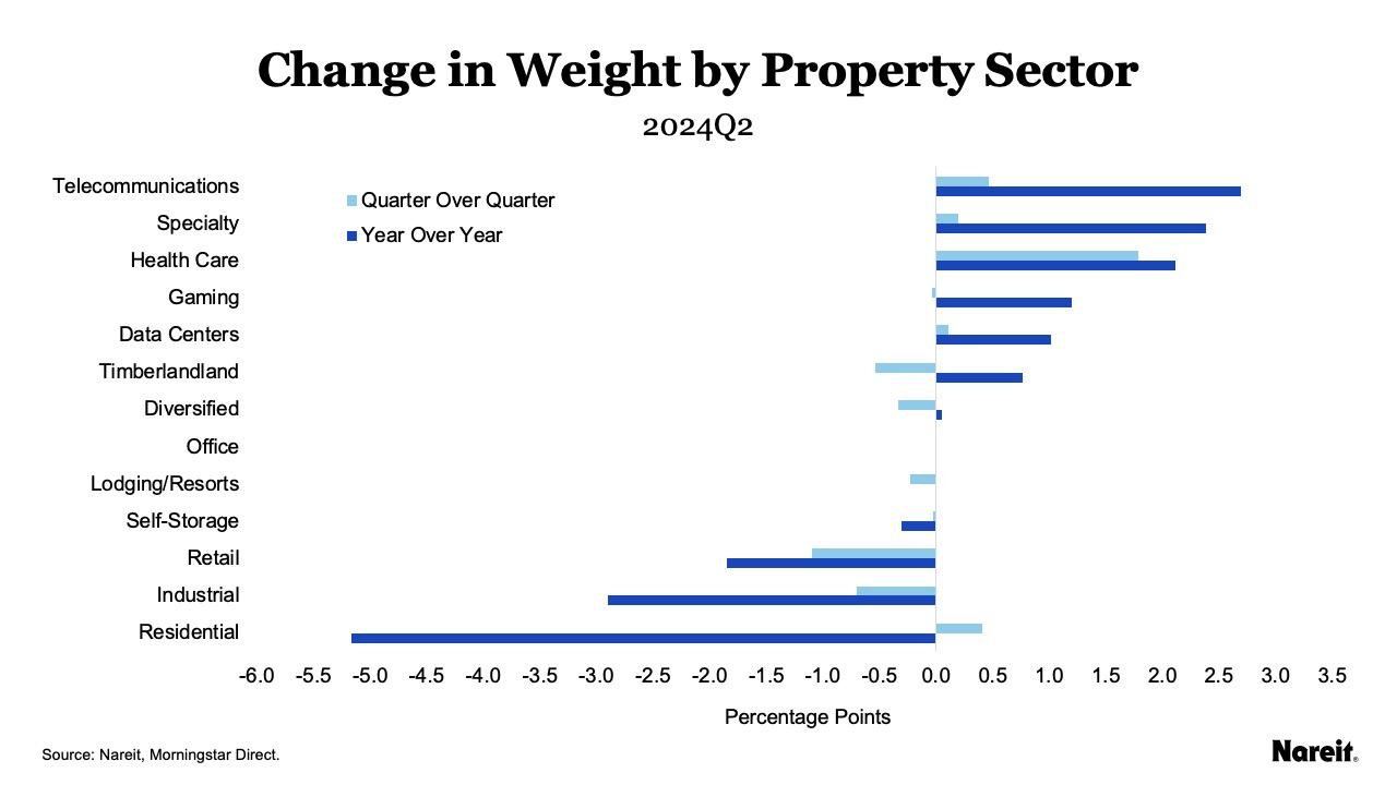 Change in Weight by Property Sector