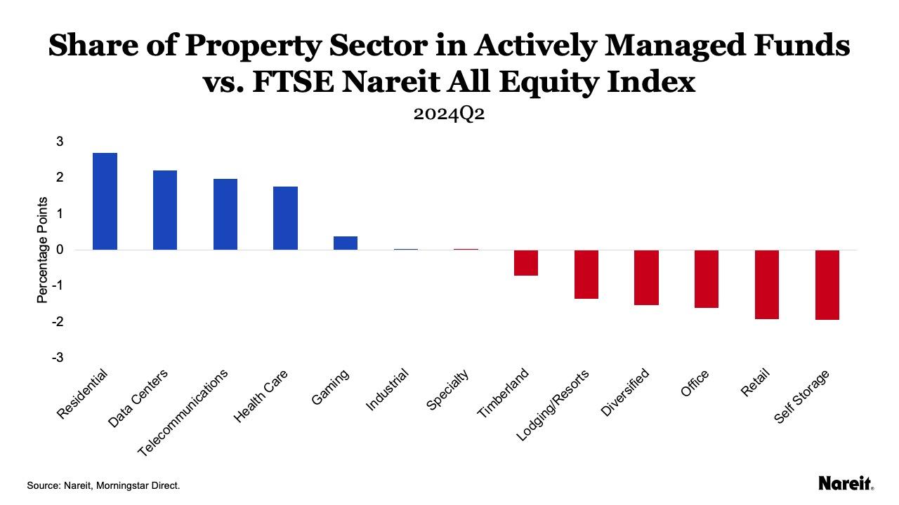 Share of Property Sector in Actively Managed Funds vs. FTSE Nareit All Equity Index