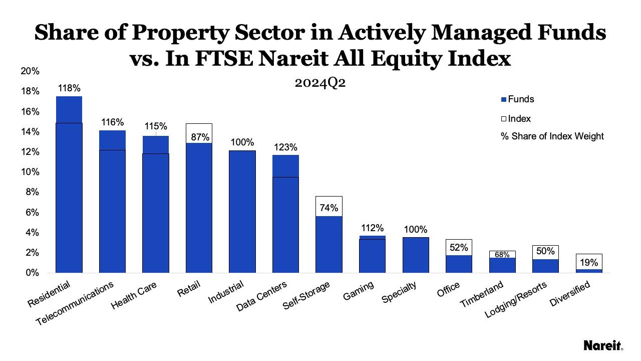 Share of Property Sector in Actively Managed Funds vs. FTSE Nareit All Equity Index