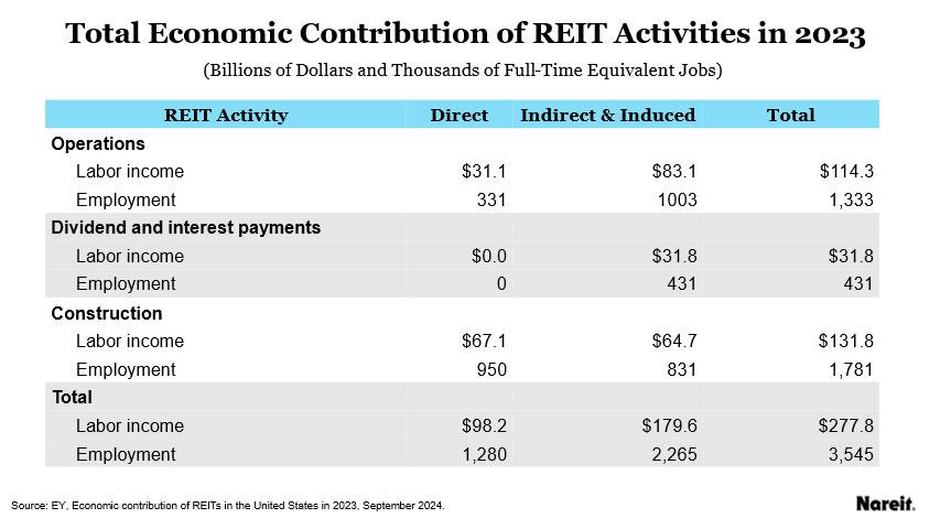 REITs in the United States supported 3.5 million jobs in 2023