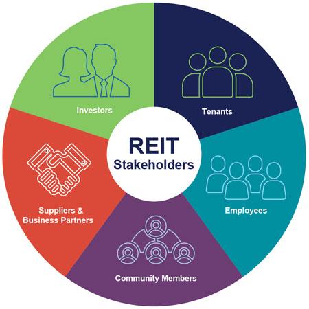 REIT Sustainability Stakeholders