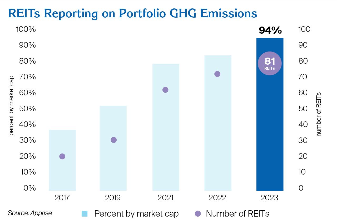 REITs Reporting on Portfolio GHG Emissions