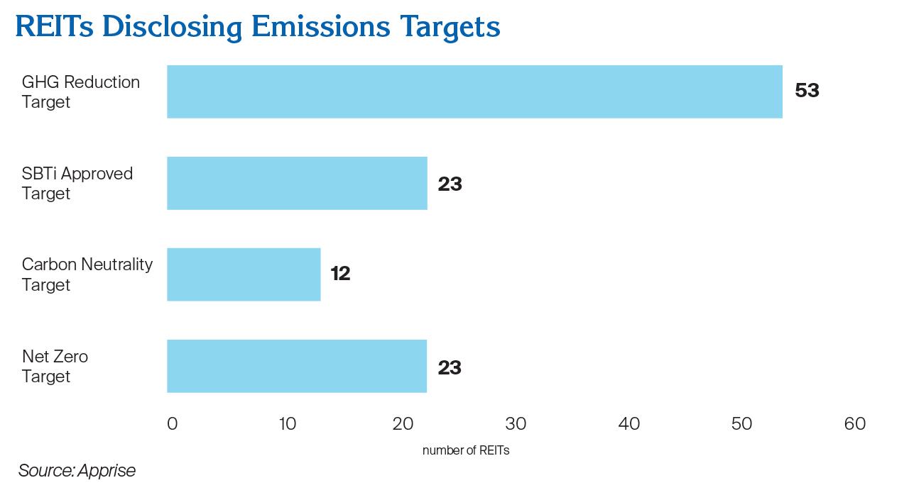 REITs disclosing emissions targets