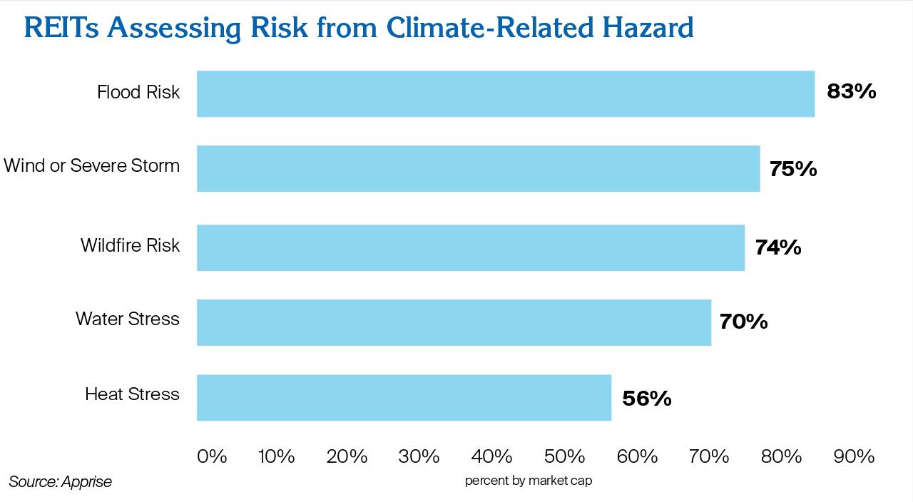 REITs Assessing Risk from Climate-Related Hazard