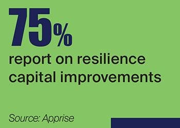 75% of REITs report on resilience capital improvements