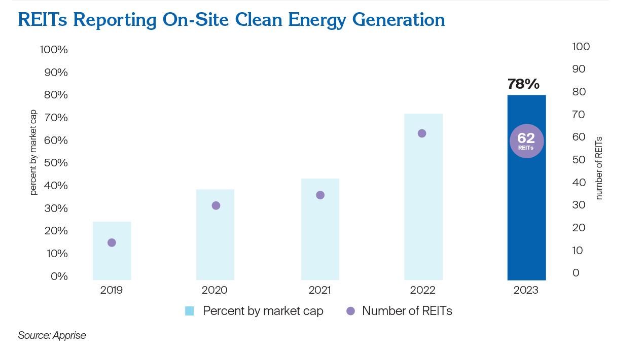 REITs reporting on-site clean energy generation