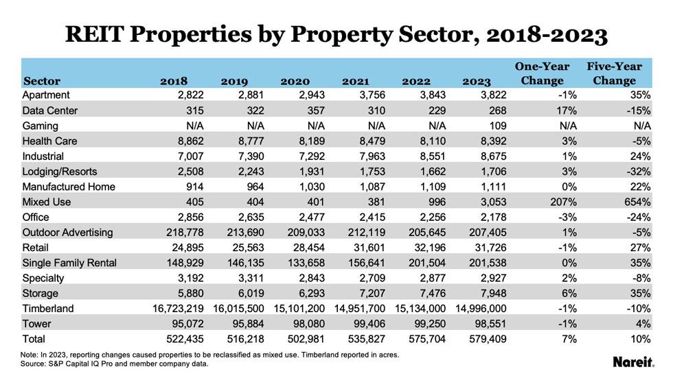 Table of REIT Properties by sector from 2018-2023