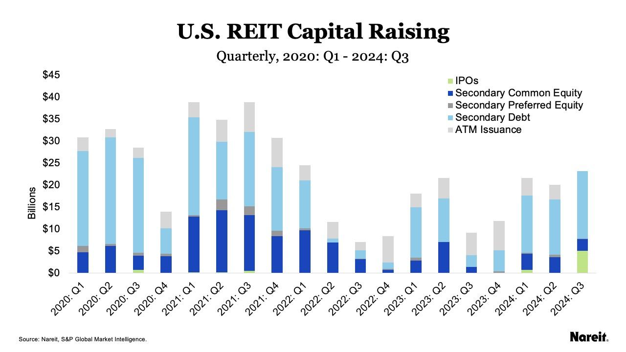 Capital Raising