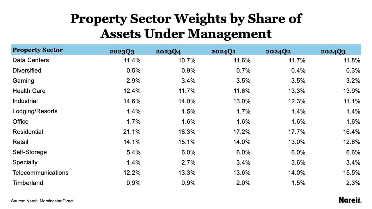 Property Sector Weights by Share of Assets Under Management