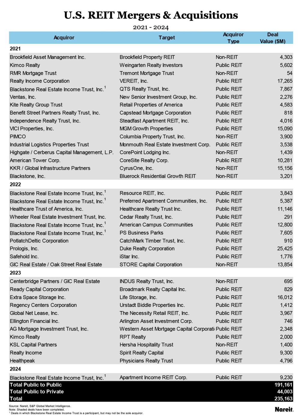 U.S. REIT Mergers and Acquisitions