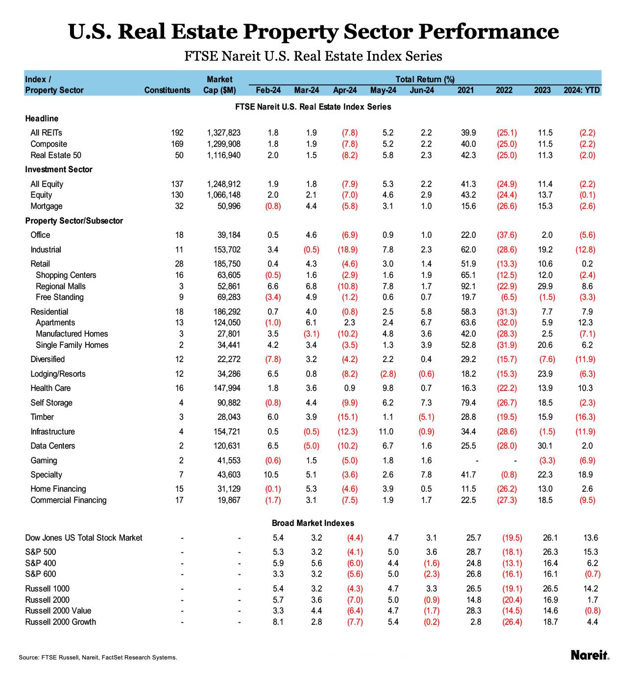 U.S. Real Estate Property Sector Performance