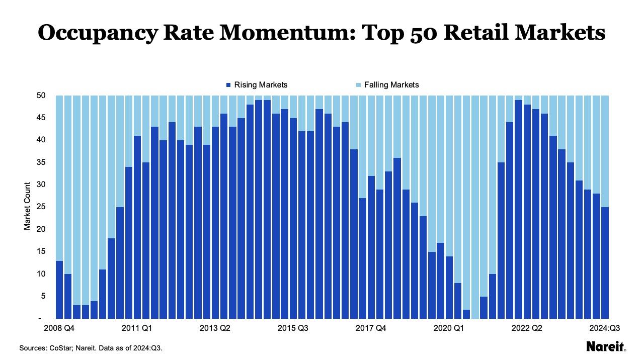 Top 50 Retail Markets