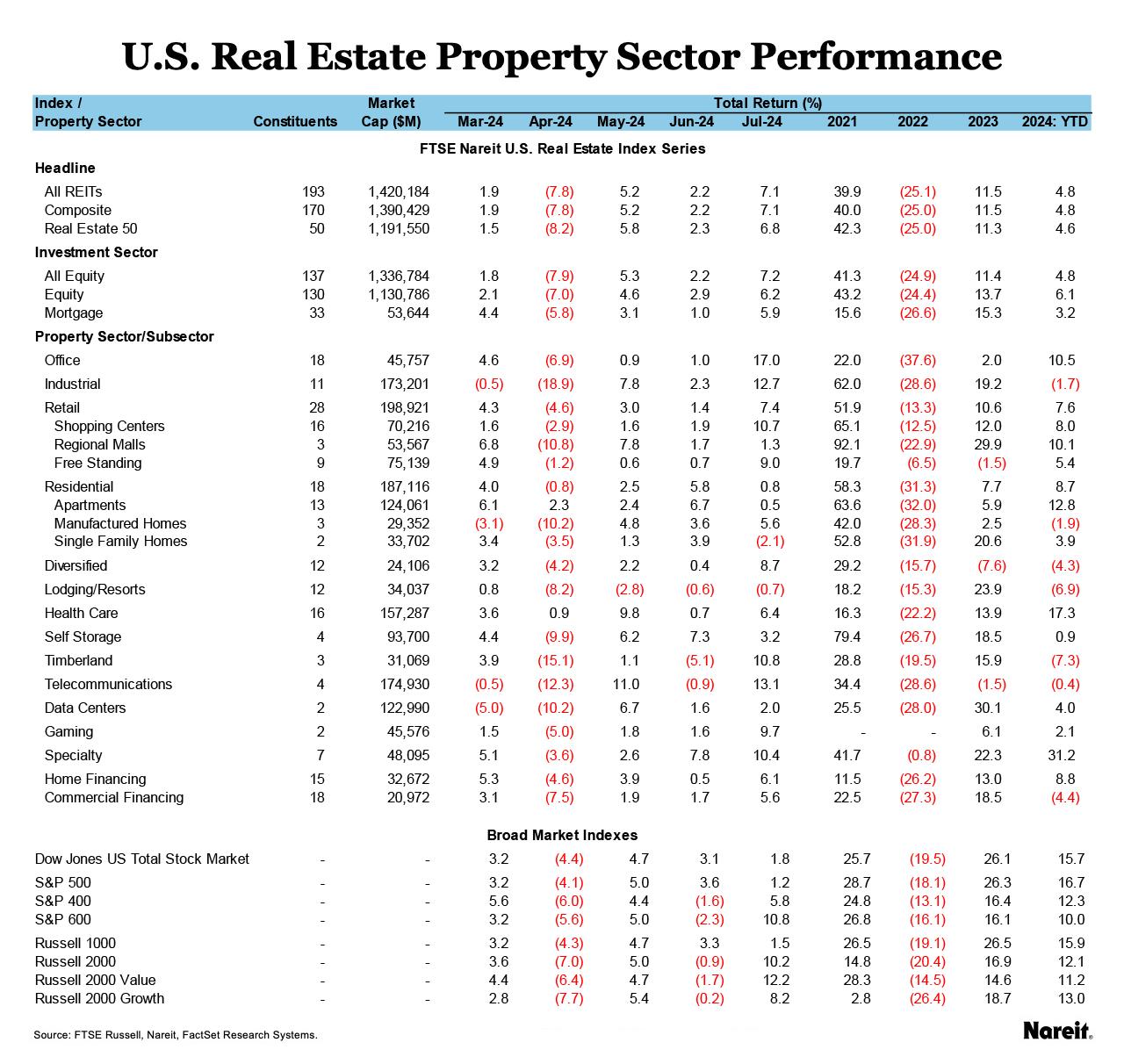 U.S. Performance