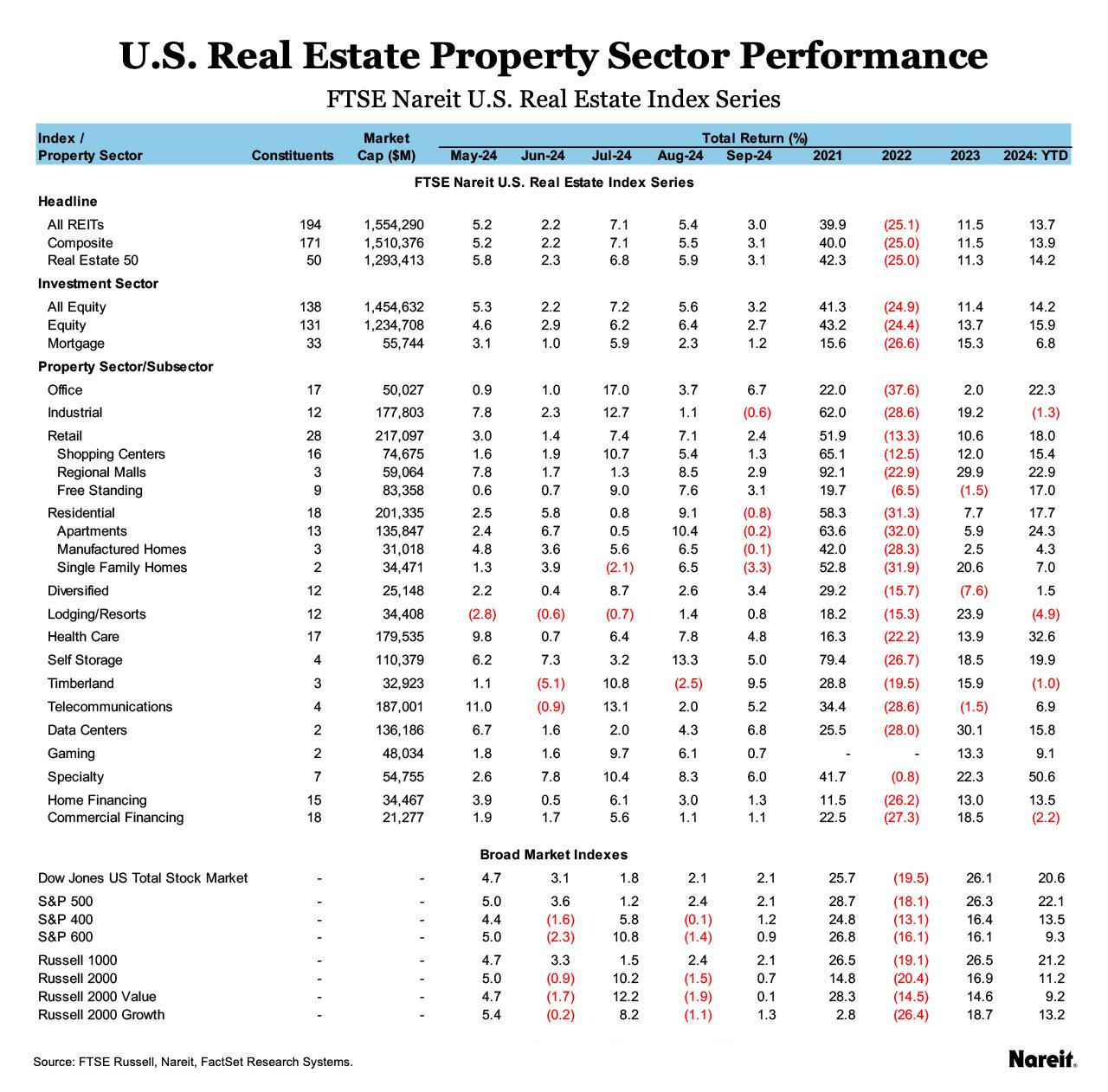 US Property Sector Performance