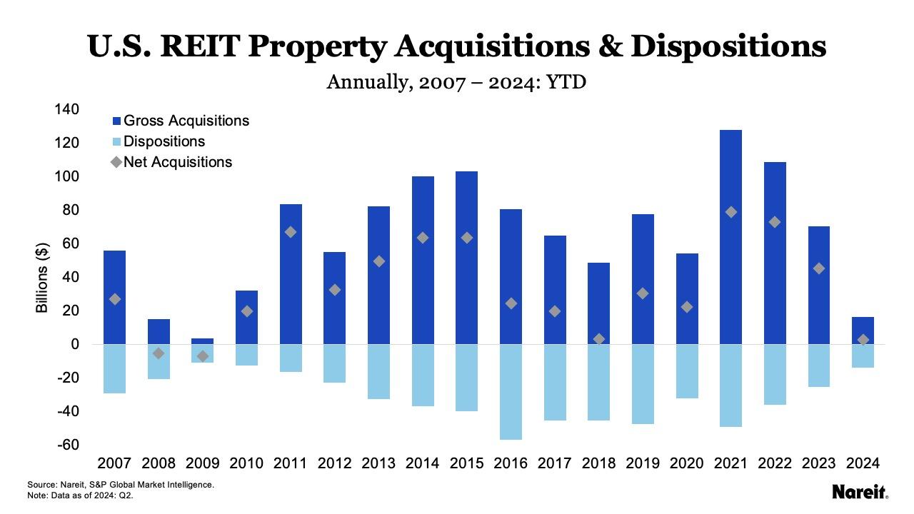 U.S. REIT Property Acquisitions & Dispositions