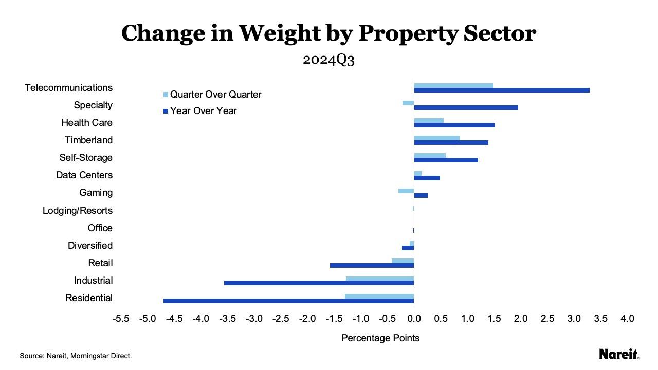 ChangeInWeightPropSector