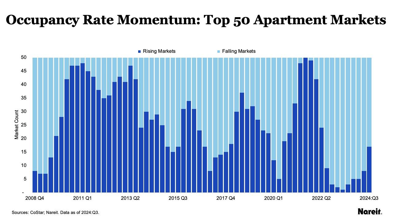 Top 50 Apartment Markets