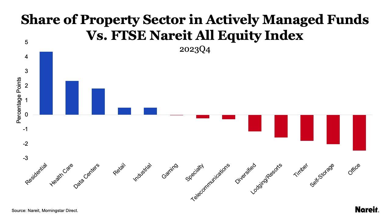 Share of Property Sector in Actively Managed Funds