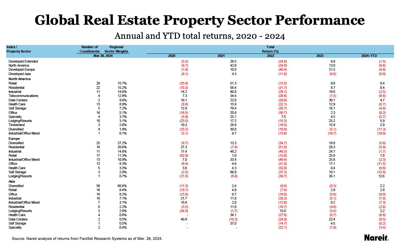 Global Real Estate Property Sector Performance