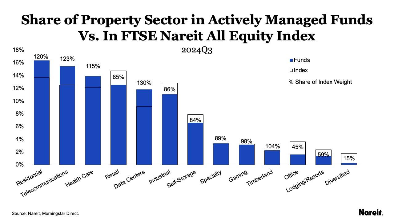 Share of Proeprty in Actively Managed Funds vs. in FTSE Nareit All Equity Indexes