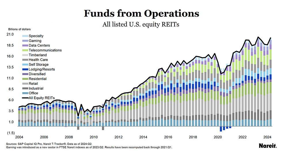 Funds from Operations