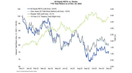 All Equity REITs vs Stocks