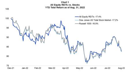 All Equity REITs vs Stocks