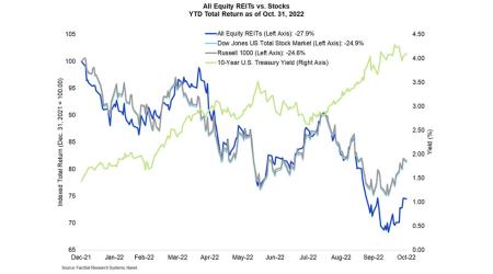 All Equity REITs vs Stocks