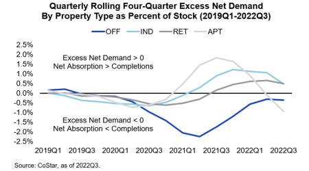 Quarterly Rolling Four-Quarter Excess Net Demand by Property Type as  percent of Stock 2019 Q1 - 2022 Q3