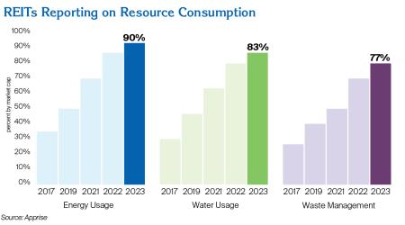 REITs Reporting on Resource Consumption