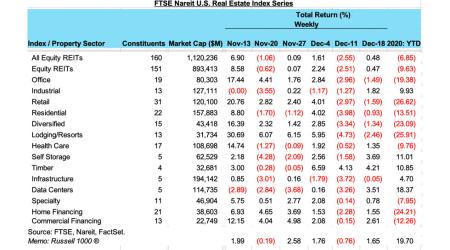 REIT REturns 12/21