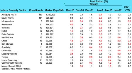 Weekly REIT Returns for Jan 25th