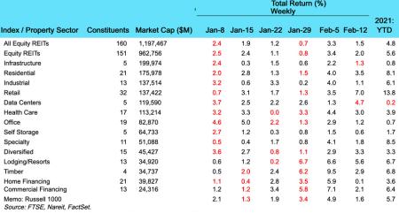 Weekly REIT returns chart for 02/16