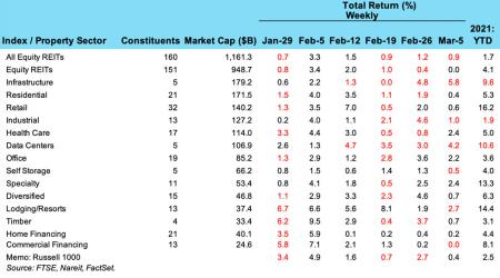 Weekly returns for March 8th.