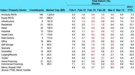 Weekly Chart of REIT Returns for 3/15