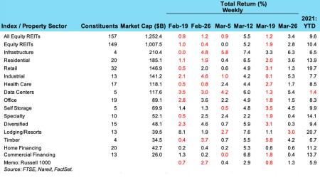 Weekly REIT Returns for March 29